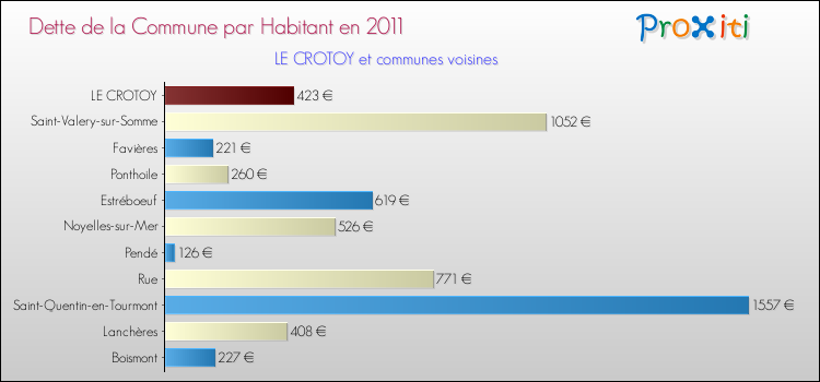 Dette par habitant de la commune en 2011 pour LE CROTOY et les communes proches Comparaison de la dette par habitant de la commune en 2011 pour LE CROTOY et les communes voisines
