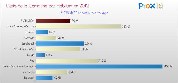 Dette par habitant de la commune en 2012 pour LE CROTOY et les communes proches Comparaison de la dette par habitant de la commune en 2012 pour LE CROTOY et les communes voisines