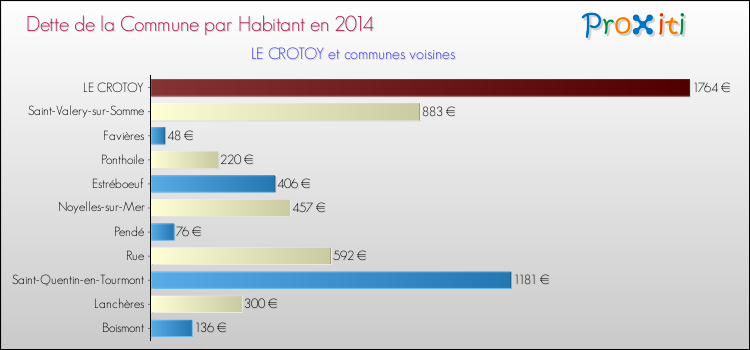 Dette par habitant de la commune en 2014 pour LE CROTOY et les communes proches Comparaison de la dette par habitant de la commune en 2014 pour LE CROTOY et les communes voisines