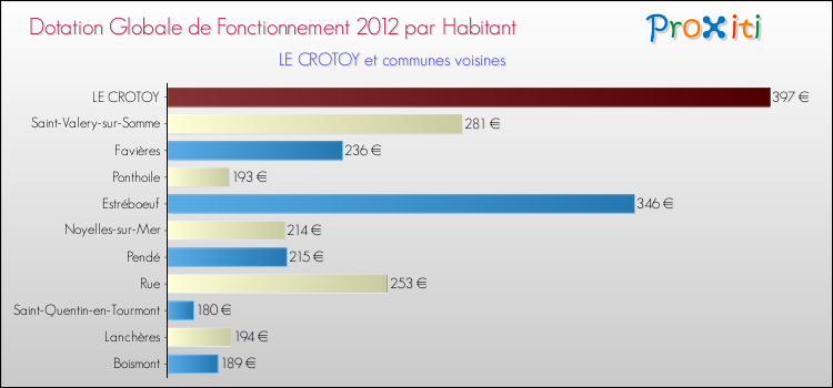 Montant des dotations globales de fonctionnement DGF par Habitant pour LE CROTOY et les communes proches Comparaison des des dotations globales de fonctionnement DGF par habitant pour LE CROTOY et les communes voisines