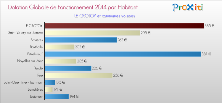 Montant des dotations globales de fonctionnement DGF par Habitant pour LE CROTOY et les communes proches en 2014. Comparaison des des dotations globales de fonctionnement DGF par habitant pour LE CROTOY et les communes voisines en 2014.