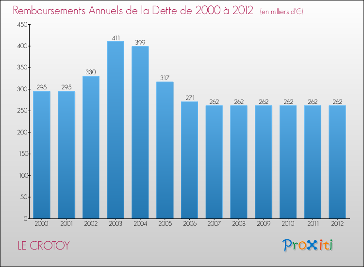 Evolution de l'annuité de la dette pour la commune de LE CROTOY de 2000 à 2012 Annuités de la dette pour LE CROTOY de 2000 à 2012