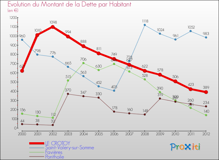 Evolution de la dette par habitant pour la commune de LE CROTOY et les communes proches de 2000 à 2012 Comparaison de la dette par habitant pour LE CROTOY et les communes voisines de 2000 à 2012
