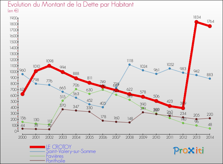 Evolution de la dette par habitant pour la commune de LE CROTOY et les communes proches de 2000 à 2014 Comparaison de la dette par habitant pour LE CROTOY et les communes voisines de 2000 à 2014