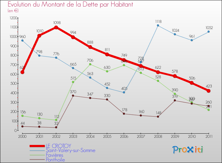 Evolution de la dette par habitant pour la commune de LE CROTOY et les communes proches Comparaison de la dette par habitant pour LE CROTOY et les communes voisines