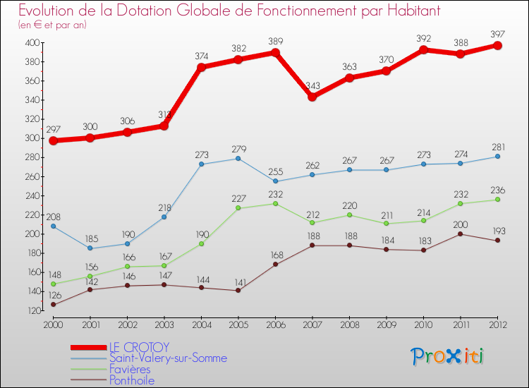 Evolution et montant de la dotation globale de fonctionnement par Habitant pour LE CROTOY et les communes proches Comparaison des dotations globales de fonctionnement par habitant pour LE CROTOY et les communes voisines
