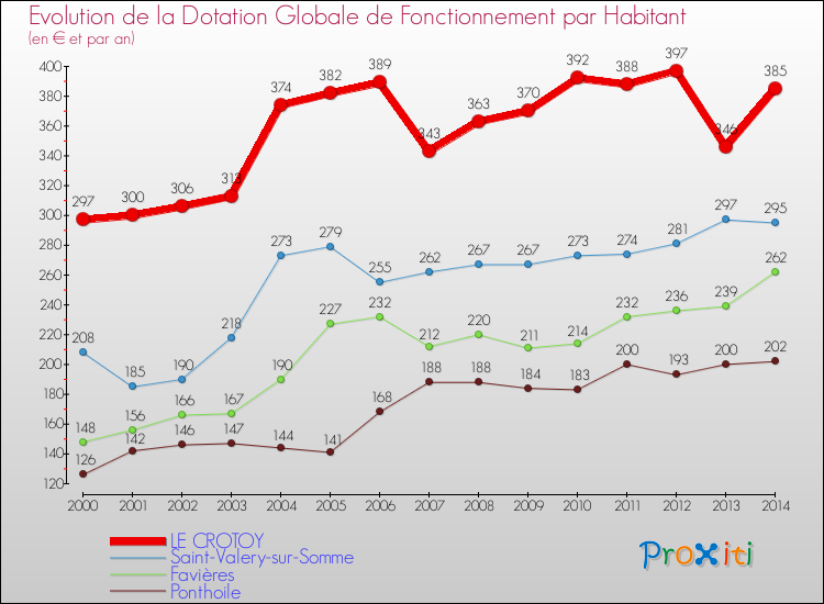 Evolution et montant de la dotation globale de fonctionnement par Habitant pour LE CROTOY et les communes proches de 2000 à 2014. Comparaison des dotations globales de fonctionnement par habitant pour LE CROTOY et les communes voisines de 2000 à 2014.