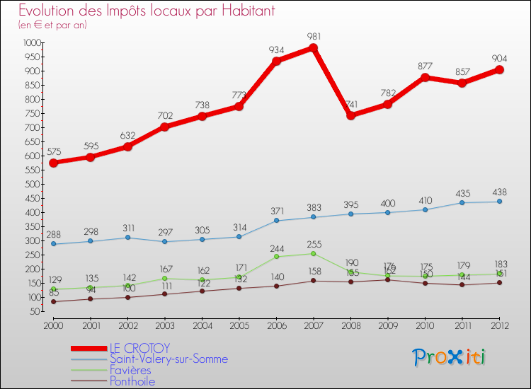 Evolution et montant des impôts locaux par Habitant pour LE CROTOY et les communes proches Comparaison des impôts locaux par habitant pour LE CROTOY et les communes voisines