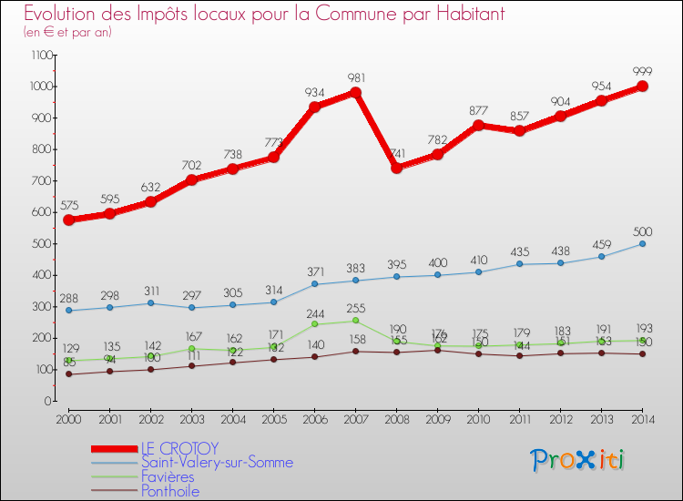 Evolution et montant des impôts locaux par Habitant pour LE CROTOY et les communes proches de 2000 à 2014 Comparaison des impôts locaux par habitant pour LE CROTOY et les communes voisines de 2000 à 2014