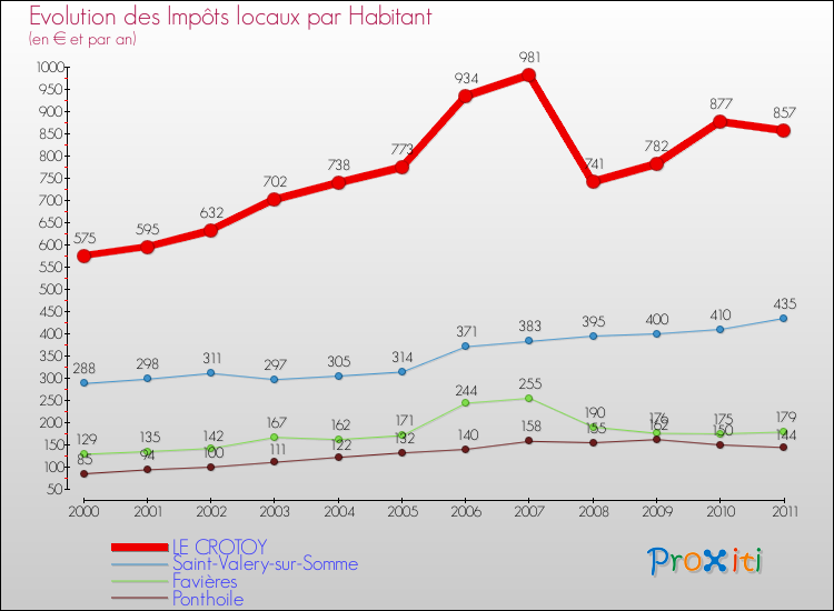 Evolution et montant des impôts locaux par Habitant pour LE CROTOY et les communes proches Comparaison des impôts locaux par habitant pour LE CROTOY et les communes voisines