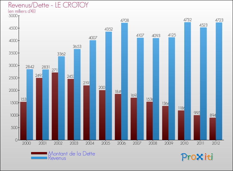 Evolution comparée de la dette et des revenus pour la commune de LE CROTOY de 2000 à 2012 Comparaison de la dette et des revenus pour LE CROTOY de 2000 à 2012