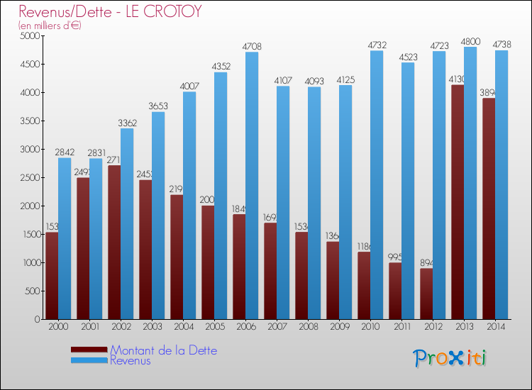 Evolution comparée de la dette et des revenus pour la commune de LE CROTOY de 2000 à 2014 Comparaison de la dette et des revenus pour LE CROTOY de 2000 à 2014