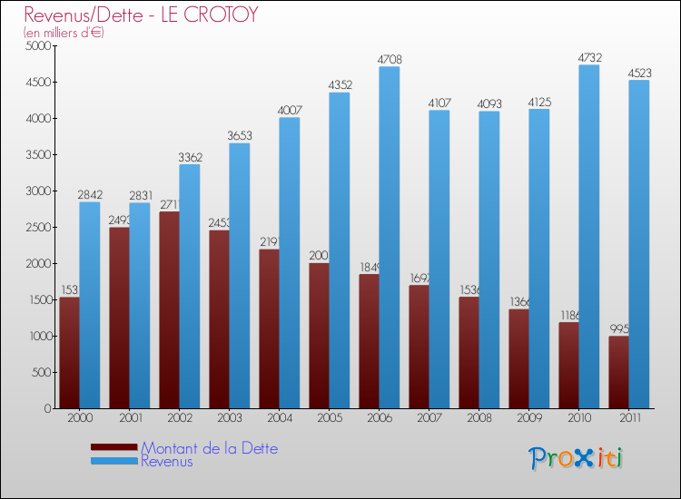 Evolution comparée de la dette et des revenus pour la commune de LE CROTOY de 2000 à 2011 Comparaison de la dette et des revenus pour LE CROTOY de 2000 à 2011