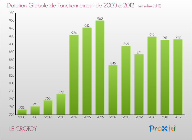 Evolution du montant de la Dotation Globale de Fonctionnement pour la commune de LE CROTOY de 2000 à 2012 Evolution du montant de la Dotation Globale de Fonctionnement pour LE CROTOY de 2000 à 2012