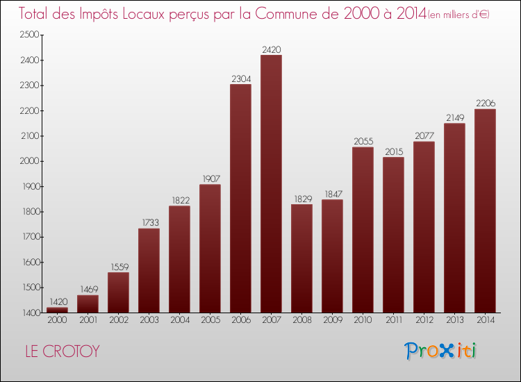 Evolution des Impôts Locaux pour la commune de LE CROTOY de 2000 à 2014 Evolution des Impôts Locaux pour LE CROTOY de 2000 à 2014
