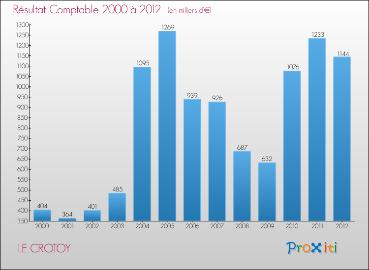 Evolution du résultat comptable pour la commune de LE CROTOY de 2000 à 2012 Evolution du résultat comptable pour LE CROTOY de 2000 à 2012