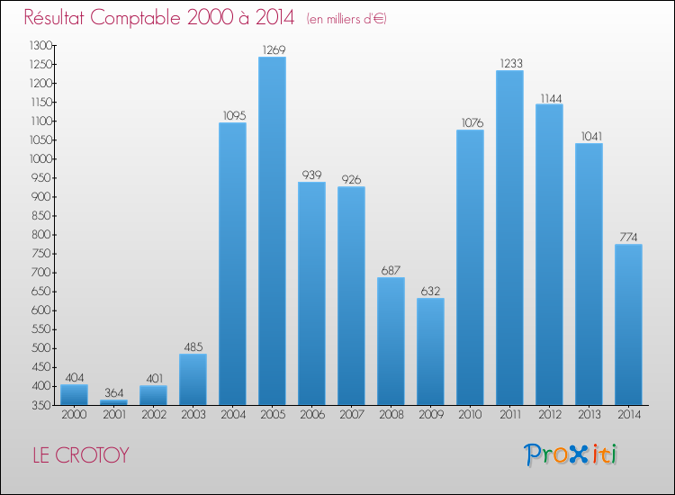 Evolution du résultat comptable pour la commune de LE CROTOY de 2000 à 2014 Evolution du résultat comptable pour LE CROTOY de 2000 à 2014