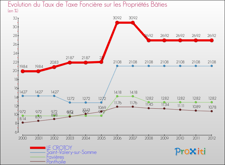 Evolution du taux de la taxe foncière sur le bati pour LE CROTOY et les communes proches de 2000 à 2012 Comparaison des taux de taxe foncière sur le bati pour LE CROTOY et les communes voisines de 2000 à 2012