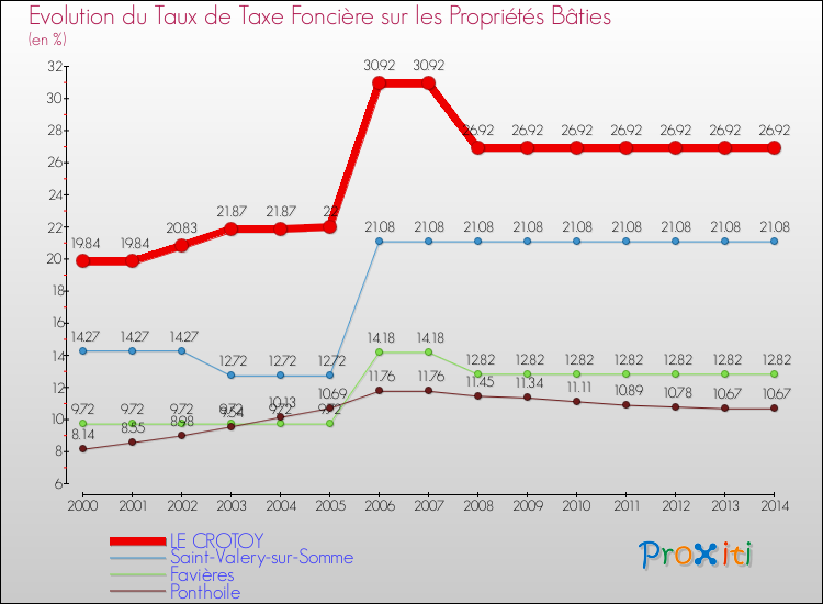 Evolution du taux de la taxe foncière sur le bati pour LE CROTOY et les communes proches de 2000 à 2014 Comparaison des taux de taxe foncière sur le bati pour LE CROTOY et les communes voisines de 2000 à 2014