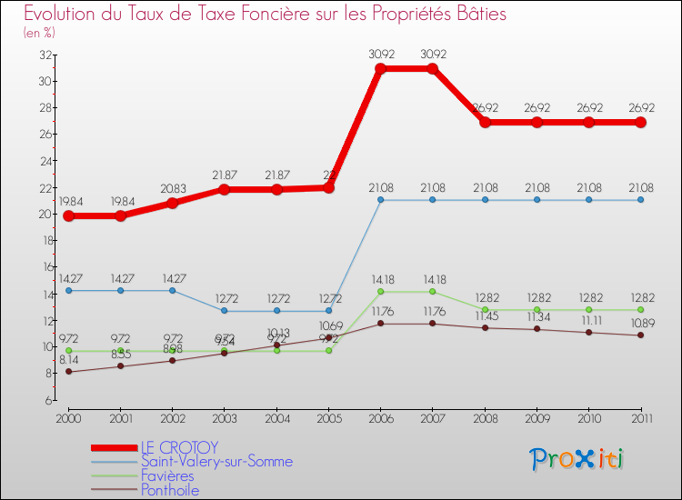 Evolution du taux de la taxe foncière sur le bati pour LE CROTOY et les communes proches Comparaison des taux de taxe foncière sur le bati pour LE CROTOY et les communes voisines