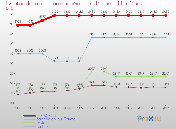 Evolution du taux de la taxe foncière sur les immeubles et terrains non batis pour LE CROTOY et les communes proches de 2000 à 2012 Comparaison des taux de la taxe foncière sur les immeubles et terrains non batis pour LE CROTOY et les communes voisines de 2000 à 2012