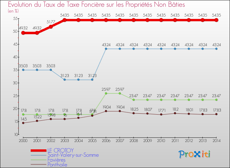 Evolution du taux de la taxe foncière sur les immeubles et terrains non batis pour LE CROTOY et les communes proches de 2000 à 2014 Comparaison des taux de la taxe foncière sur les immeubles et terrains non batis pour LE CROTOY et les communes voisines de 2000 à 2014