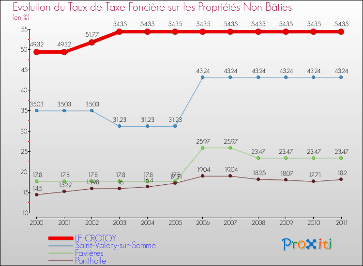 Evolution du taux de la taxe foncière sur les immeubles et terrains non batis pour LE CROTOY et les communes proches Comparaison des taux de la taxe foncière sur les immeubles et terrains non batis pour LE CROTOY et les communes voisines