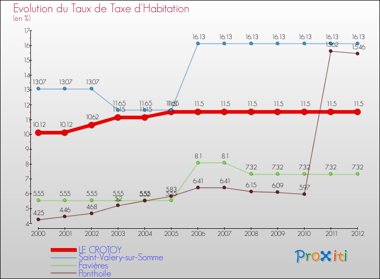 Evolution du taux de la taxe d'habitation pour LE CROTOY et les communes proches Comparaison des taux de la taxe d'habitation pour LE CROTOY et les communes voisines