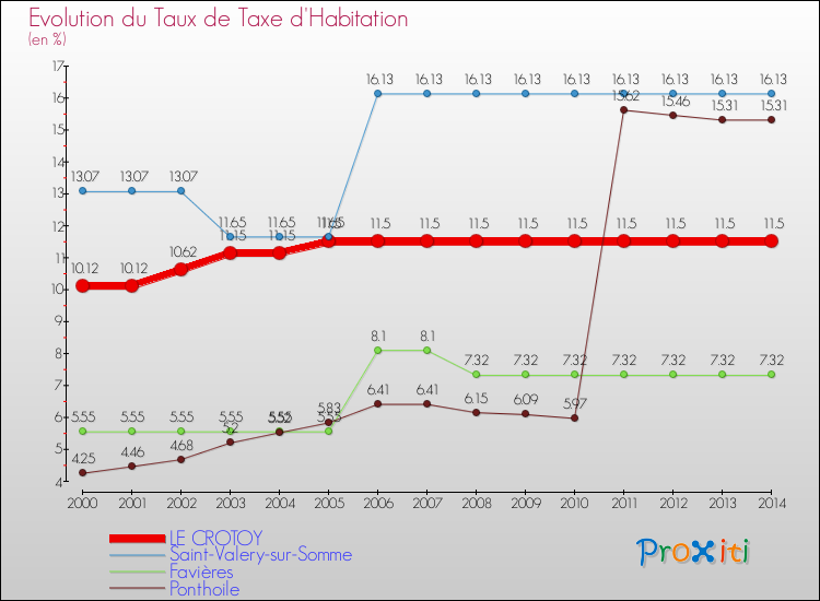 Evolution du taux de la taxe d'habitation pour LE CROTOY et les communes proches de 2000 à 2014 Comparaison des taux de la taxe d'habitation pour LE CROTOY et les communes voisines de 2000 à 2014