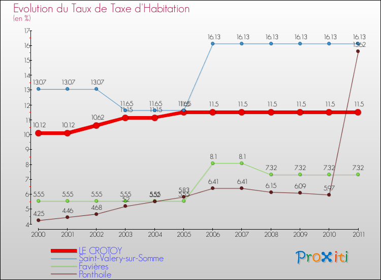 Evolution du taux de la taxe d'habitation pour LE CROTOY et les communes proches Comparaison des taux de la taxe d'habitation pour LE CROTOY et les communes voisines