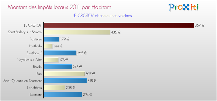 Montant des impôts locaux par Habitant pour LE CROTOY et les communes proches Comparaison des impôts locaux par habitant pour LE CROTOY et les communes voisines