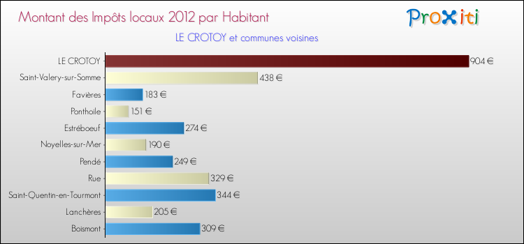 Montant des impôts locaux par Habitant pour LE CROTOY et les communes proches Comparaison des impôts locaux par habitant pour LE CROTOY et les communes voisines