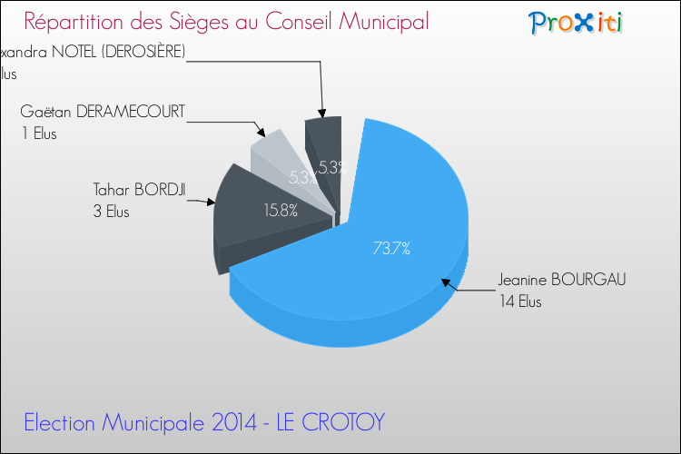 Répartition des élus au conseil municipal entre les listes au 2ème Tour des Elections Municipales 2014 de la commune de LE CROTOY Elections Municipales 2014 - Répartition des élus au conseil municipal entre les listes au 2ème Tour pour la commune de LE CROTOY