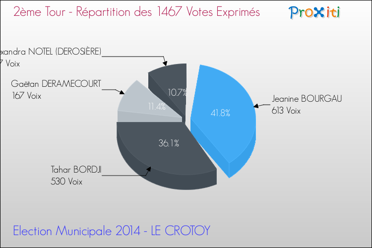 Répartition des votes exprimés au 2ème Tour des Elections Municipales 2014 de la commune de LE CROTOY Elections Municipales 2014 - Répartition des votes exprimés au 2ème Tour pour la commune de LE CROTOY