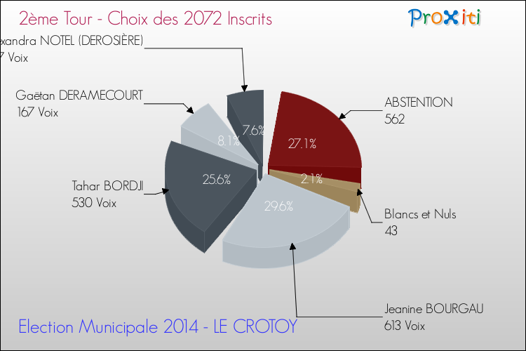 Résultats par rapport aux inscrits au 2ème Tour des Elections Municipales 2014 de la commune de LE CROTOY Elections Municipales 2014 - Résultats par rapport aux inscrits au 2ème Tour pour la commune de LE CROTOY