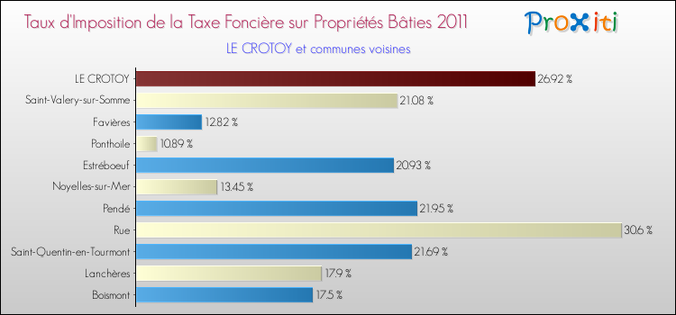 Taux d'imposition de la taxe foncière sur le bati 2011 pour LE CROTOY et les communes proches Comparaison des taux d'imposition de la taxe foncière sur le bati 2011 pour LE CROTOY et les communes voisines