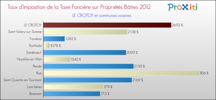 Taux d'imposition de la taxe foncière sur le bati 2012 pour LE CROTOY et les communes proches Comparaison des taux d'imposition de la taxe foncière sur le bati 2012 pour LE CROTOY et les communes voisines