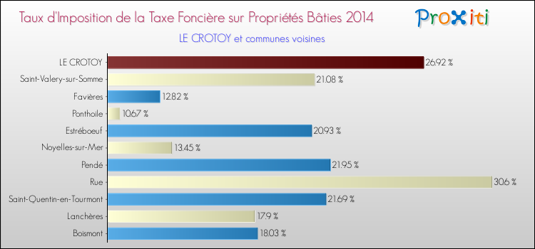 Taux d'imposition de la taxe foncière sur le bati 2014 pour LE CROTOY et les communes proches Comparaison des taux d'imposition de la taxe foncière sur le bati 2014 pour LE CROTOY et les communes voisines