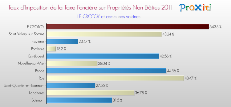 Taux d'imposition de la taxe foncière sur les immeubles et terrains non batis 2011 pour LE CROTOY et les communes proches Comparaison des taux d'imposition de la taxe foncière sur les immeubles et terrains non batis 2011 pour LE CROTOY et les communes voisines