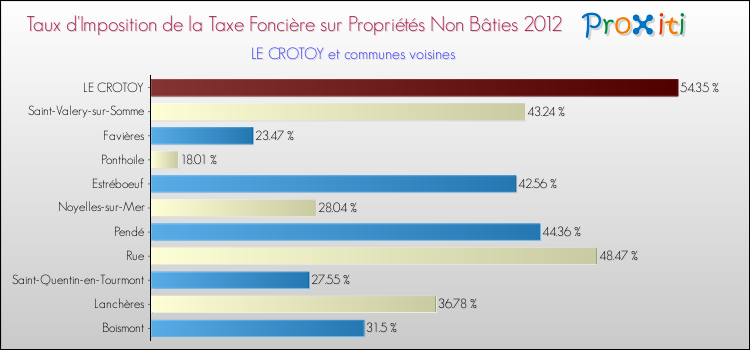 Taux d'imposition de la taxe foncière sur les immeubles et terrains non batis 2012 pour LE CROTOY et les communes proches Comparaison des taux d'imposition de la taxe foncière sur les immeubles et terrains non batis 2012 pour LE CROTOY et les communes voisines
