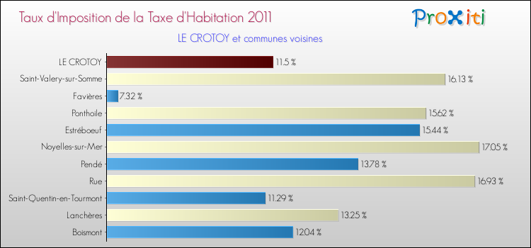 Taux d'imposition de la taxe d'habitation 2011 pour LE CROTOY et les communes proches Comparaison des taux d'imposition de la taxe d'habitation 2011 pour LE CROTOY et les communes voisines
