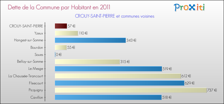 Dette par habitant de la commune en 2011 pour CROUY-SAINT-PIERRE et les communes proches Comparaison de la dette par habitant de la commune en 2011 pour CROUY-SAINT-PIERRE et les communes voisines