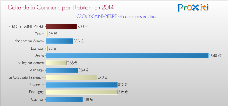 Dette par habitant de la commune en 2014 pour CROUY-SAINT-PIERRE et les communes proches Comparaison de la dette par habitant de la commune en 2014 pour CROUY-SAINT-PIERRE et les communes voisines