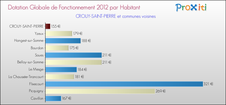 Montant des dotations globales de fonctionnement DGF par Habitant pour CROUY-SAINT-PIERRE et les communes proches Comparaison des des dotations globales de fonctionnement DGF par habitant pour CROUY-SAINT-PIERRE et les communes voisines