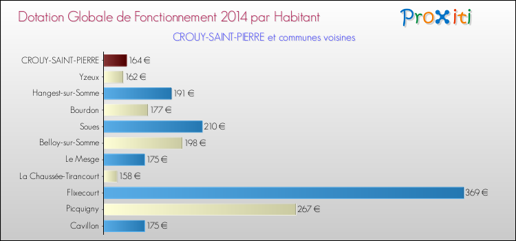Montant des dotations globales de fonctionnement DGF par Habitant pour CROUY-SAINT-PIERRE et les communes proches en 2014. Comparaison des des dotations globales de fonctionnement DGF par habitant pour CROUY-SAINT-PIERRE et les communes voisines en 2014.