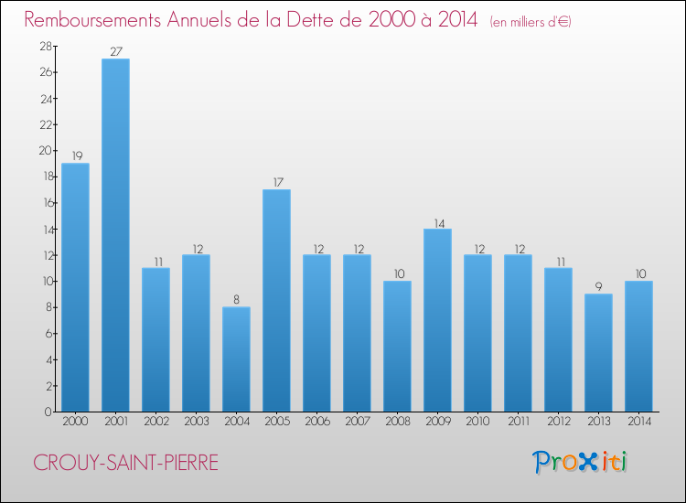 Evolution de l'annuité de la dette pour la commune de CROUY-SAINT-PIERRE de 2000 à 2014 Annuités de la dette pour CROUY-SAINT-PIERRE de 2000 à 2014