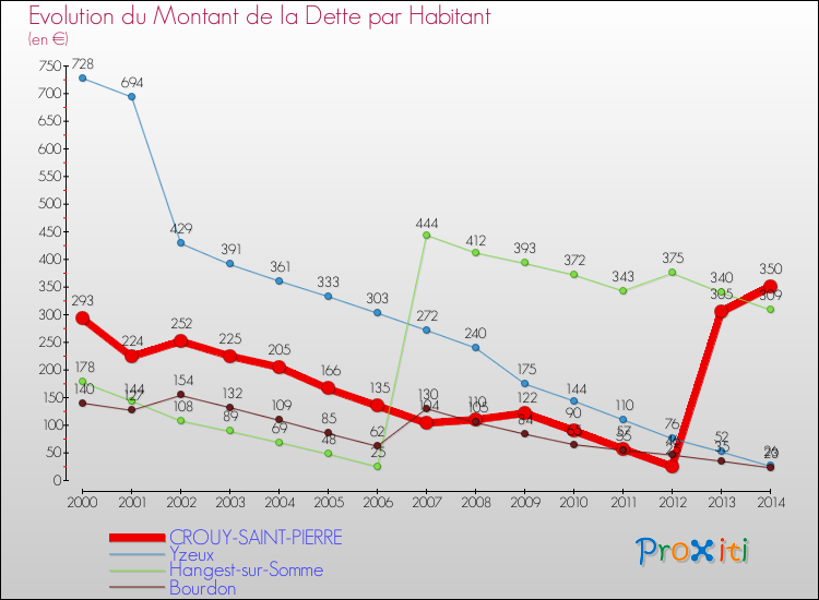 Evolution de la dette par habitant pour la commune de CROUY-SAINT-PIERRE et les communes proches de 2000 à 2014 Comparaison de la dette par habitant pour CROUY-SAINT-PIERRE et les communes voisines de 2000 à 2014
