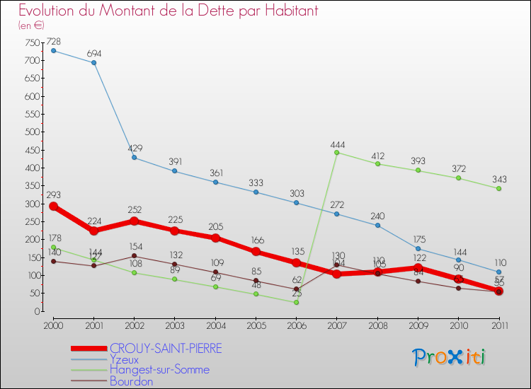 Evolution de la dette par habitant pour la commune de CROUY-SAINT-PIERRE et les communes proches Comparaison de la dette par habitant pour CROUY-SAINT-PIERRE et les communes voisines