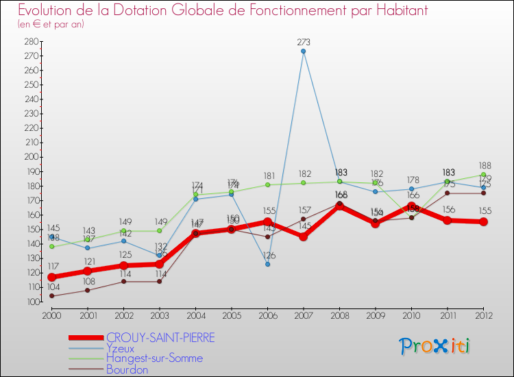 Evolution et montant de la dotation globale de fonctionnement par Habitant pour CROUY-SAINT-PIERRE et les communes proches Comparaison des dotations globales de fonctionnement par habitant pour CROUY-SAINT-PIERRE et les communes voisines