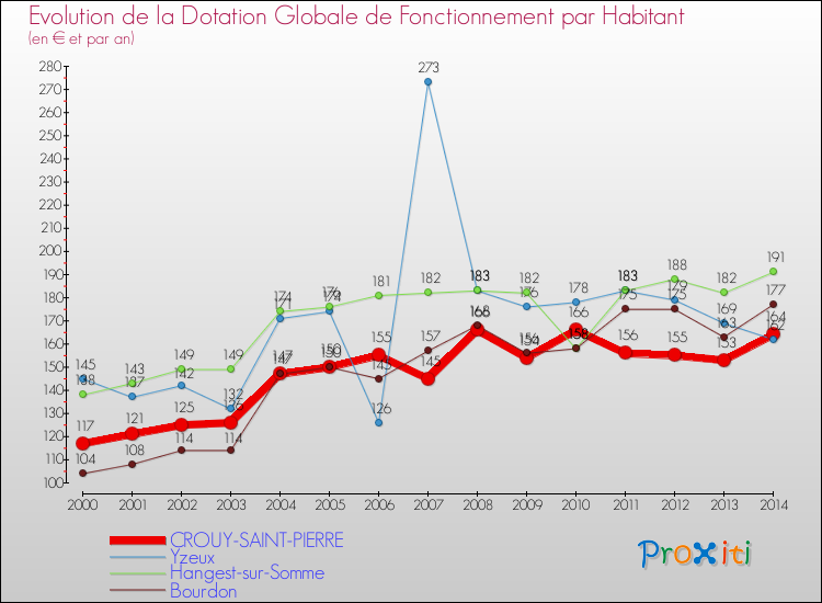 Evolution et montant de la dotation globale de fonctionnement par Habitant pour CROUY-SAINT-PIERRE et les communes proches de 2000 à 2014. Comparaison des dotations globales de fonctionnement par habitant pour CROUY-SAINT-PIERRE et les communes voisines de 2000 à 2014.